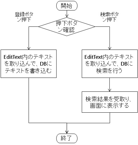 アルゴリズム