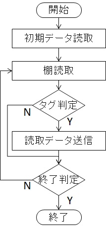 処理フロー