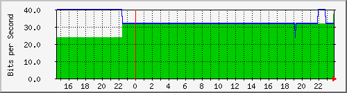 203.178.128.56_117 Traffic Graph